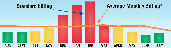 Average Monthly Billing – Planning Your Budget